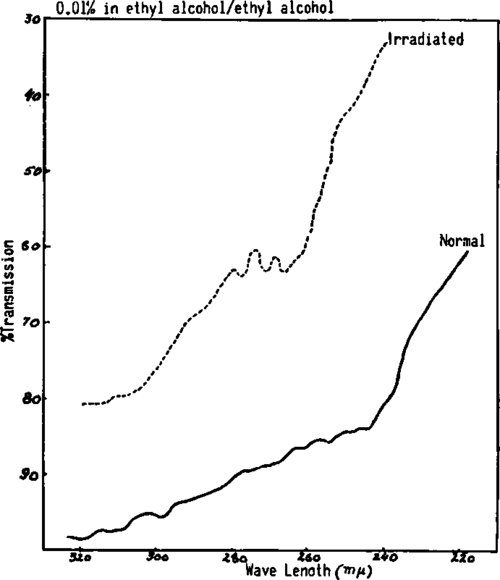 Shows the spectral analyses