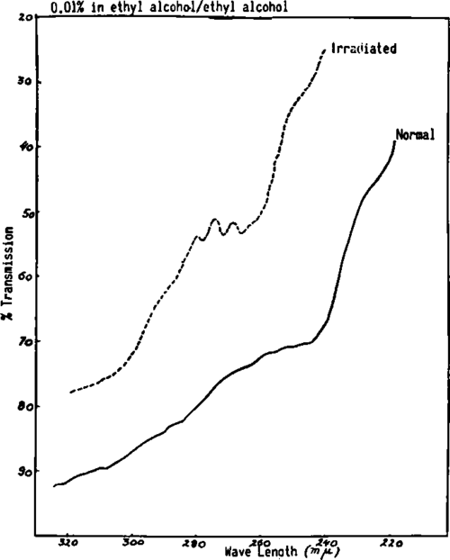 Spectral analyses (.01 in ethyl alcohol)