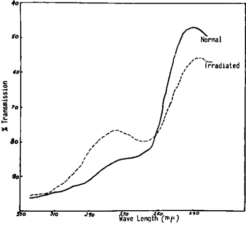 Spectral analysis (.01 in ethyl alcohol)