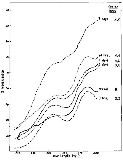 Spectral analysis