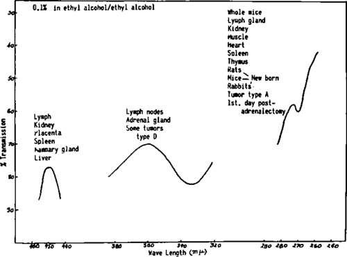 Spectral analysis of the insaponifiable fraction of various origins