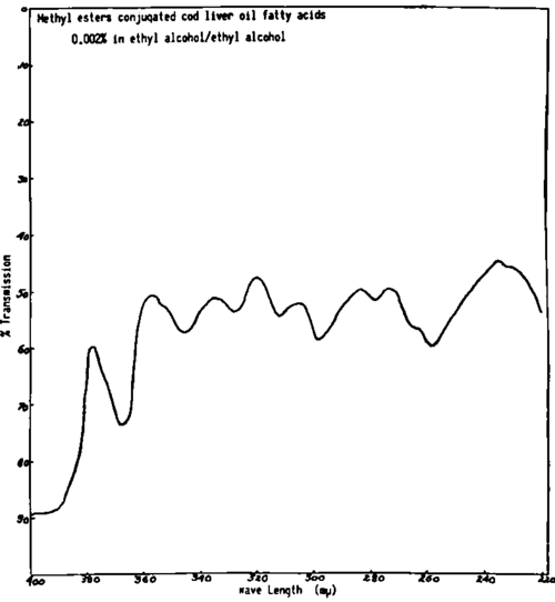 Spectral analysis of the sample used for gas chromatography