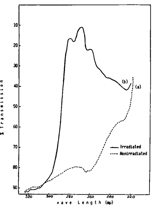 Spectral analysis