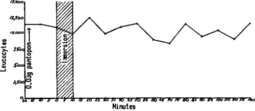 The administration of 0.03 gm