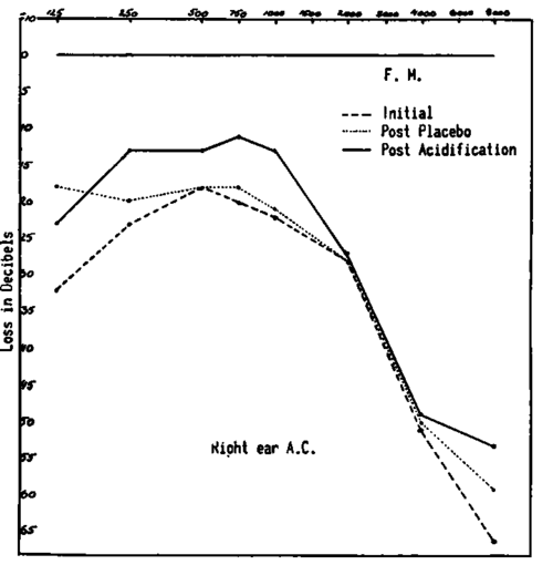 The administration of an acidifying agent—2 grams of monoammonium phosphate—induces