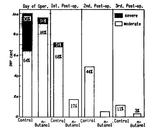 The administration of n Butanol after prostatectomy markedly reduces pain
