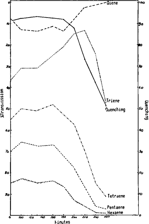The changes in the quenching of the treated mixture