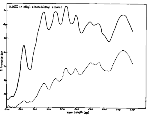 The changes in the spectral analysis of a mixture of conjugated cod liver oil