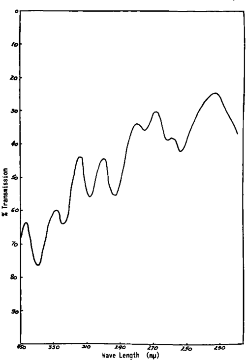 The curve shows the spectral analysis of the mixture of conjugated fatty acids
