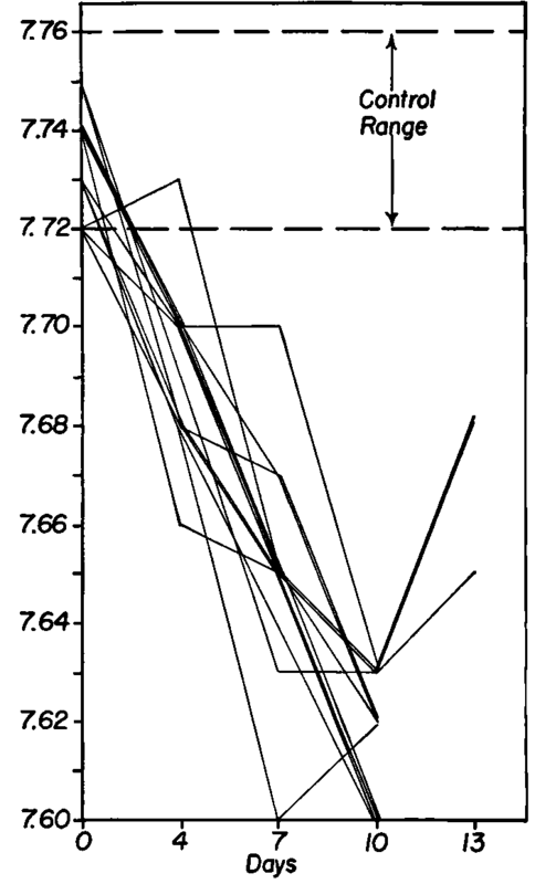 The effect of a growing transplanted Walker tumor on the s.d.c.