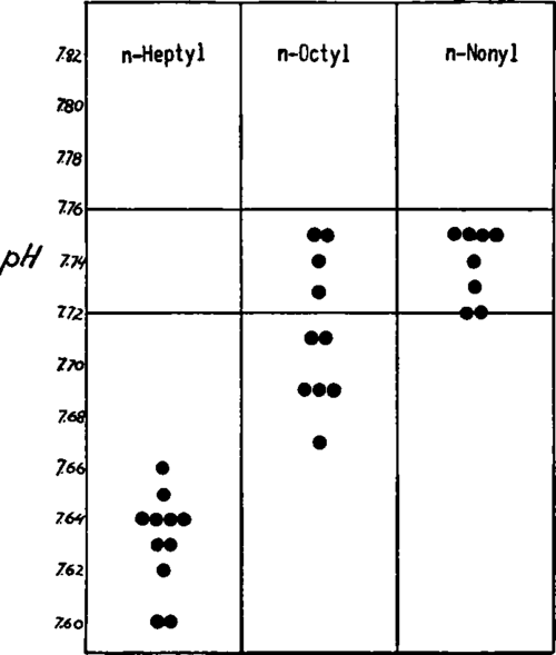 The influence exerted by heptanol, octanol and nonanol