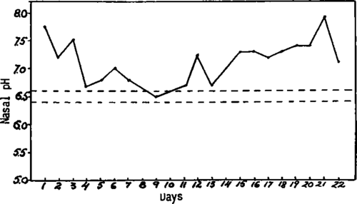 The nasal pH measured with a glass electrode introduced deep in the nose