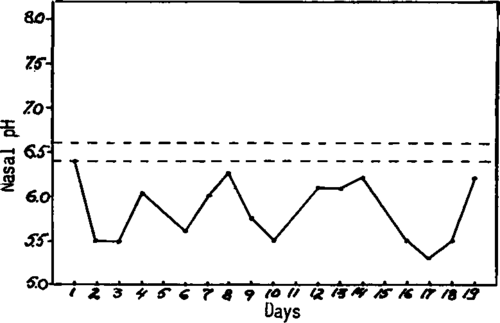 The nasal pH shows persistent low values in a case of cancer of the liver