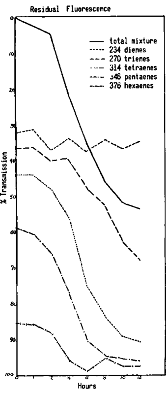 The relationship between changes of the di , tri , tetra , penta  