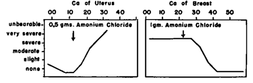 The response of the pain of a lesion to an agent