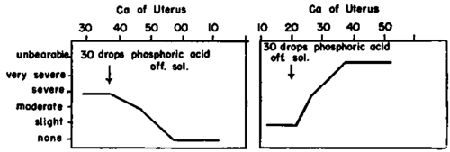 The response of the pain of a lesion to an agent