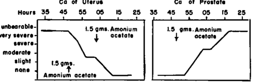 The response of the pain of a lesion to an agent