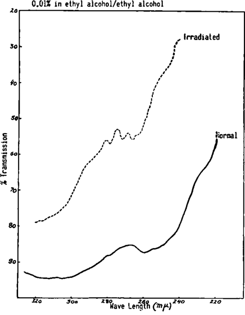 The spectral analyses