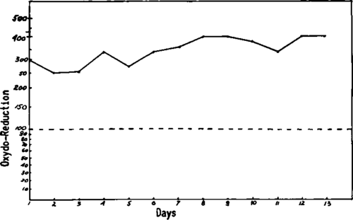 The urinary oxidoreduction values in a case of cancer of the colon with abdominal metastases