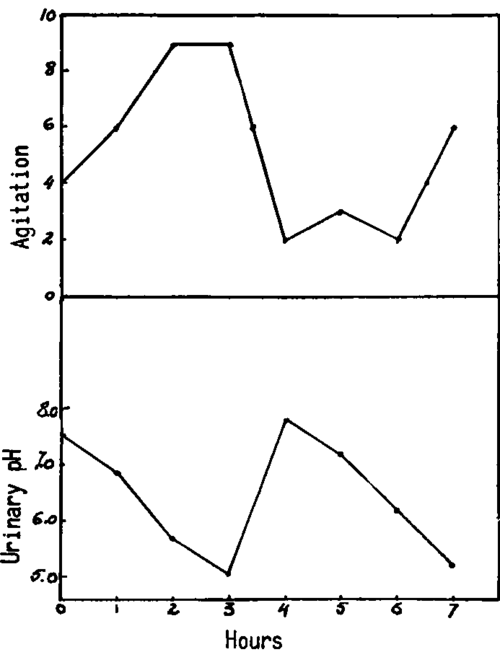 The variations of the curve of the agitation