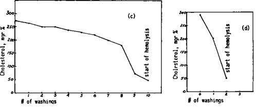 The washing of human red cells with saline