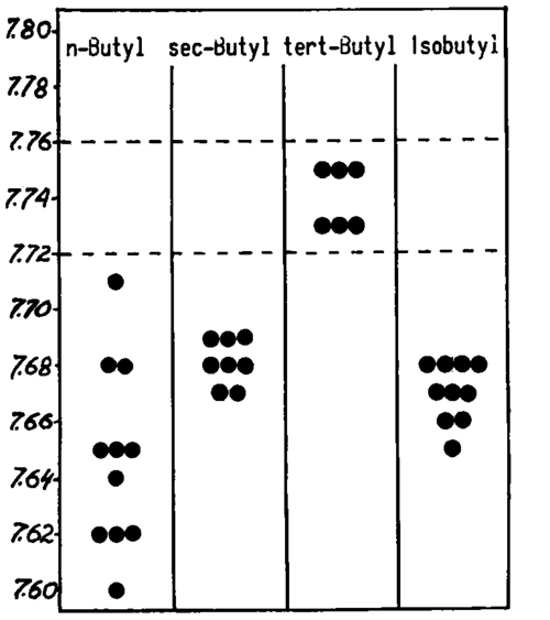 While the 3 isomers of butanol which are lipoids influence the second day wound crust pH