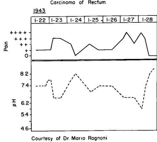 variations of the curves of pain intensity and urinary pH