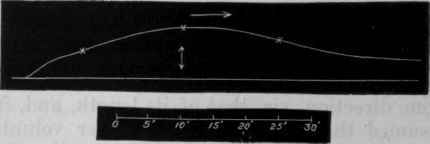 Fig. 34.   Shows the action on muscle of caustic soda, 1 in 2,500, once renewed in 25 minutes, followed by the action of lactic acid, 1 in 500, once renewed in 25 minutes.