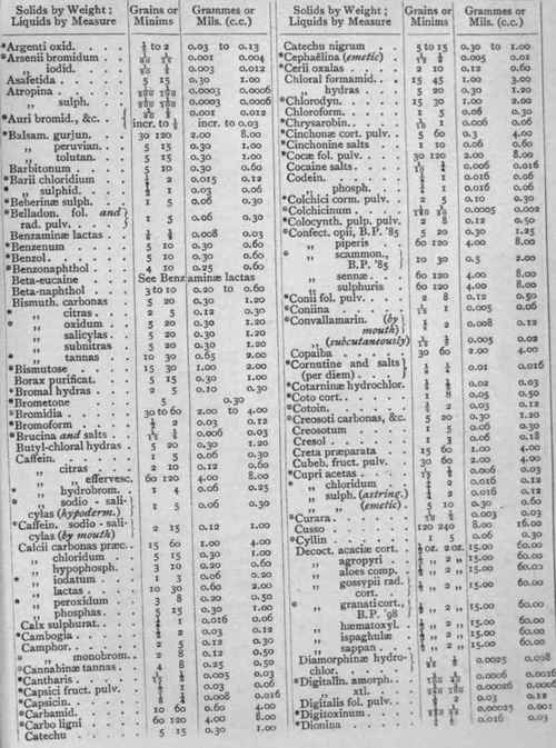 Table Showing The Adult Doses In Ordinary Cases Of 1087