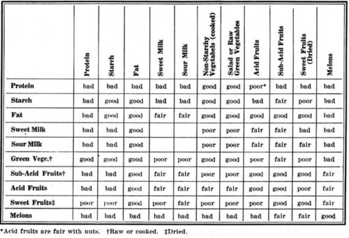 Food Combinations In The Intestine