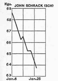 Body Weight Curves Of Squad B 81