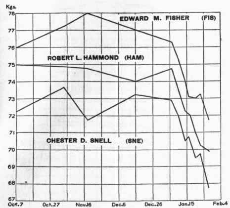 Body weight curves of Fis, Ham, and Sne.