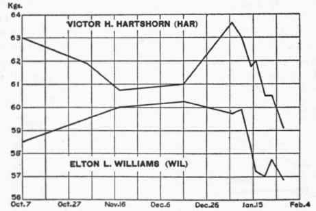 Body weight curves of Har and Wil.