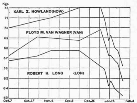 Body weight curves of How, Van, and Lon.