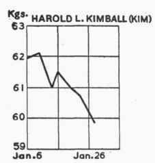 Body weight curves of Sch and Kim.