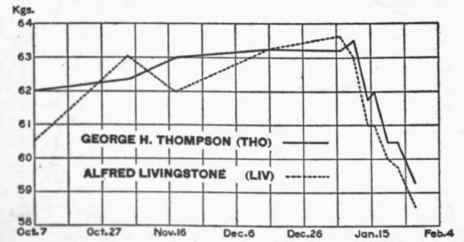 Body weight curves of Tho and Liv.