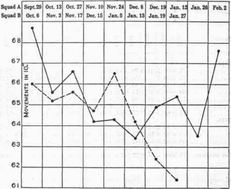 Number of finger movements performed in 10 seconds at evening sessions.