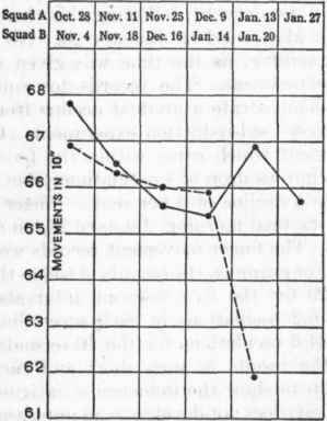 Number of finger movements performed in 10 seconds at morning sessions.