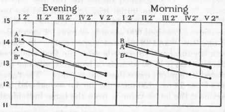 Number of finger movements performed in successive 2 second intervals.