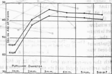 Visual efficiency with different diameters of artificial pupil.