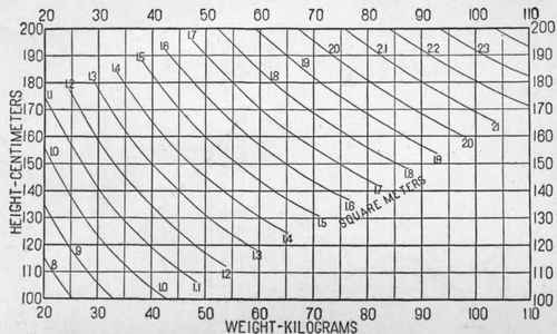 Chart for determining surface area of man in square meters from weight in kilograms (Wt).
