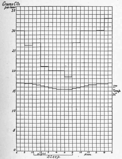 Curve of carbon dioxid elimination compared with Jurgensen's curve of normal diurnal temperature variation.