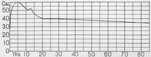 This chart, prepared by Du Bois, shows the basal metabolism as measured in calories.