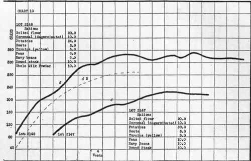 The Remarkable Superiority Of Whole Milk As A Supplement To A Mixture Of Cereal Grains