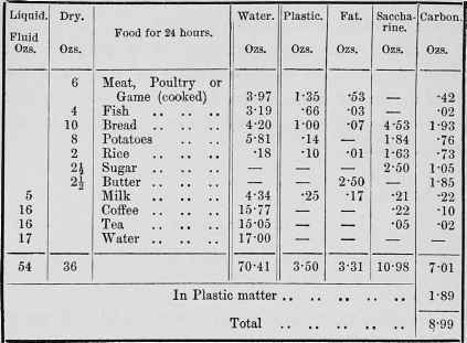 >Diet Table 1
