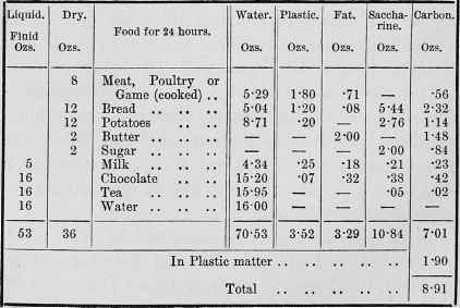>Diet Table 2
