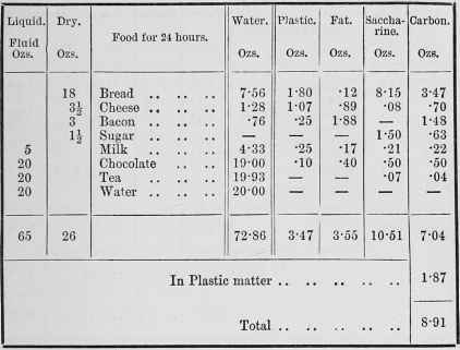 >Diet Table 3