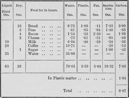 >Diet Table 5