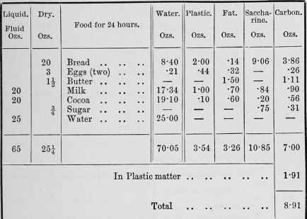 >Diet Table 7