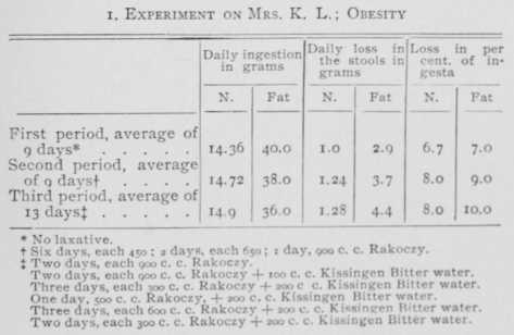 1. Experiment on Mrs K. L.; Obesity
